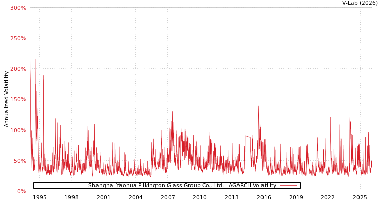 graph of Shanghai Yaohua Pilkington Glass Group Co., Ltd. AGARCH