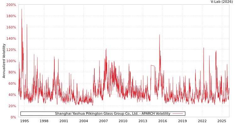graph of Shanghai Yaohua Pilkington Glass Group Co., Ltd. APARCH