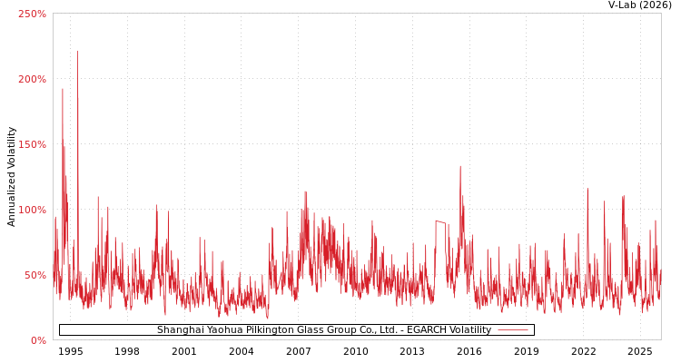 graph of Shanghai Yaohua Pilkington Glass Group Co., Ltd. EGARCH
