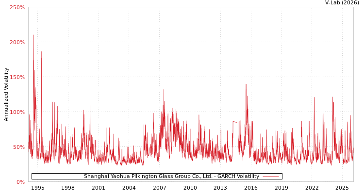 graph of Shanghai Yaohua Pilkington Glass Group Co., Ltd. GARCH