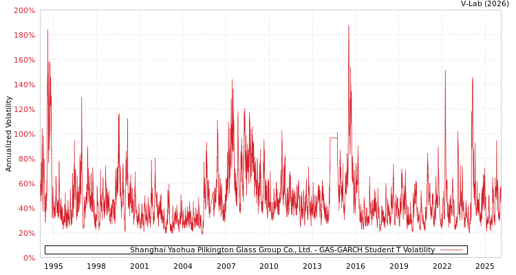 graph of Shanghai Yaohua Pilkington Glass Group Co., Ltd. GAS-GARCH-T