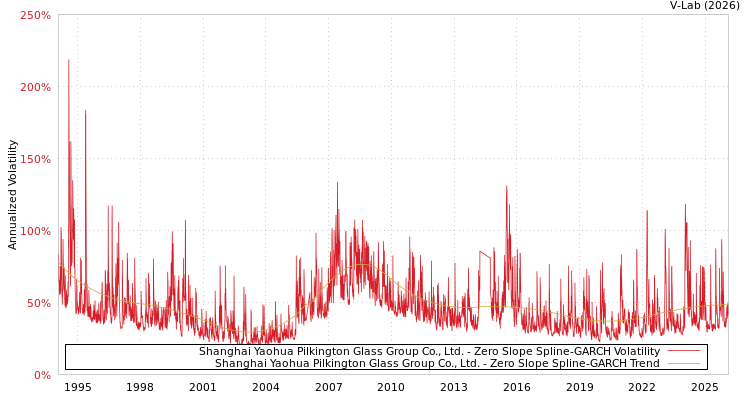 graph of Shanghai Yaohua Pilkington Glass Group Co., Ltd. S0GARCH