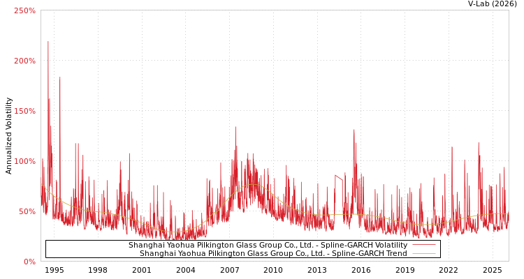 graph of Shanghai Yaohua Pilkington Glass Group Co., Ltd. SGARCH