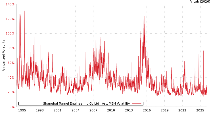 graph of Shanghai Tunnel Engineering Co Ltd AMEM