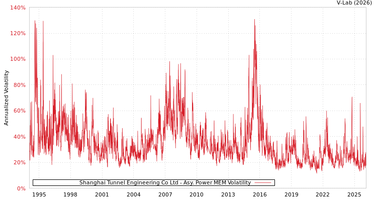 graph of Shanghai Tunnel Engineering Co Ltd APMEM