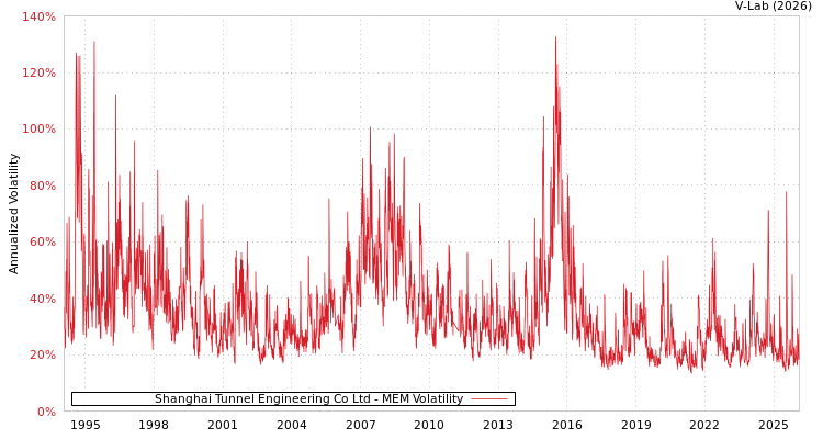 graph of Shanghai Tunnel Engineering Co Ltd MEM