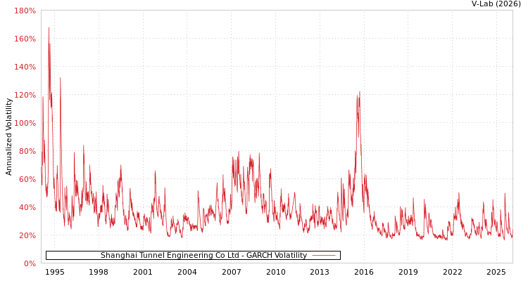 graph of Shanghai Tunnel Engineering Co Ltd GARCH