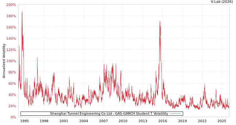 graph of Shanghai Tunnel Engineering Co Ltd GAS-GARCH-T
