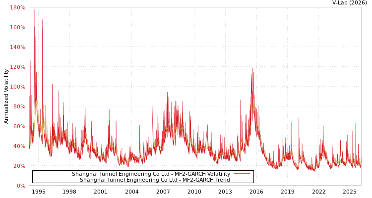 graph of Shanghai Tunnel Engineering Co Ltd MF2-GARCH