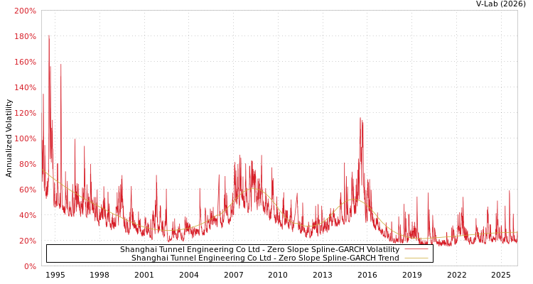 graph of Shanghai Tunnel Engineering Co Ltd S0GARCH