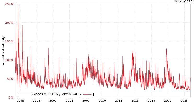 graph of NYOCOR Co Ltd AMEM