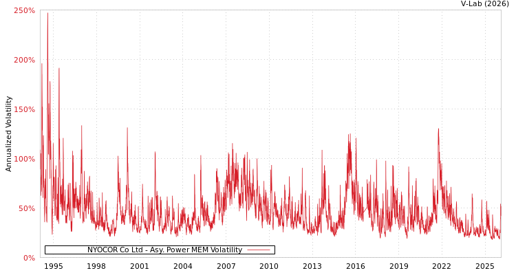 graph of NYOCOR Co Ltd APMEM