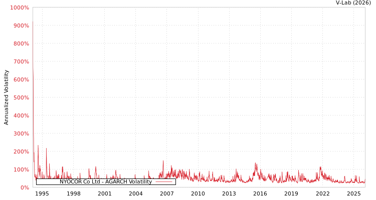 graph of NYOCOR Co Ltd AGARCH