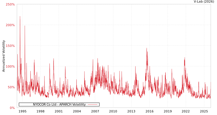 graph of NYOCOR Co Ltd APARCH