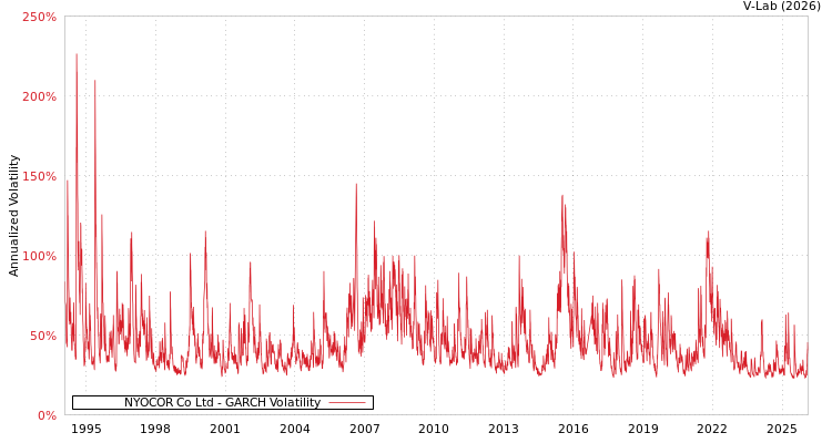 graph of NYOCOR Co Ltd GARCH