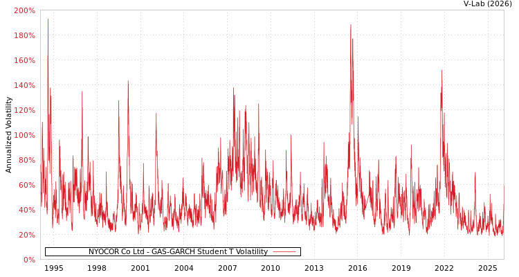 graph of NYOCOR Co Ltd GAS-GARCH-T