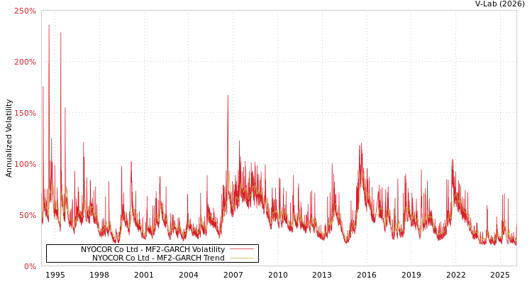 graph of NYOCOR Co Ltd MF2-GARCH