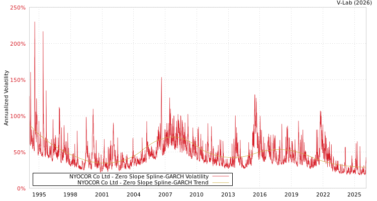 graph of NYOCOR Co Ltd S0GARCH
