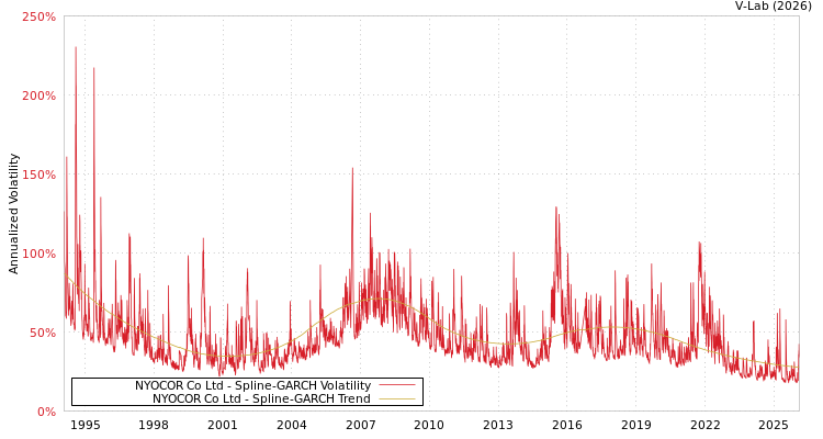 graph of NYOCOR Co Ltd SGARCH