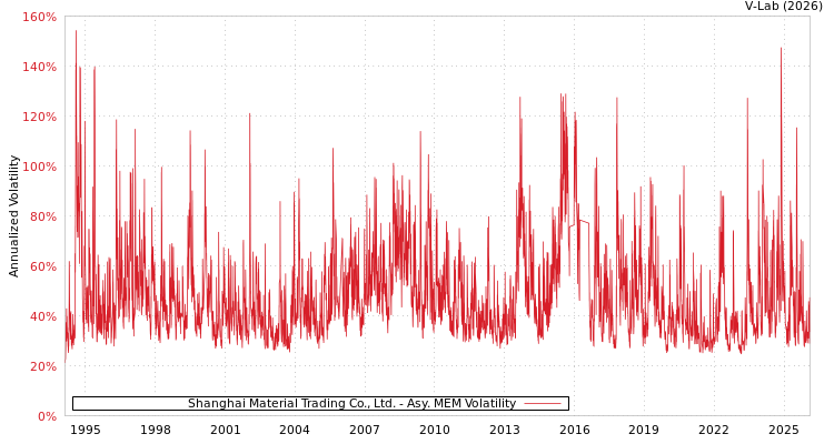 graph of Shanghai Material Trading Co., Ltd. AMEM