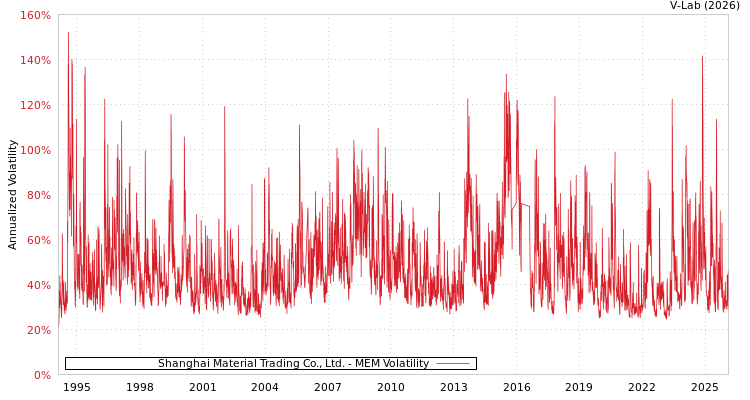 graph of Shanghai Material Trading Co., Ltd. MEM