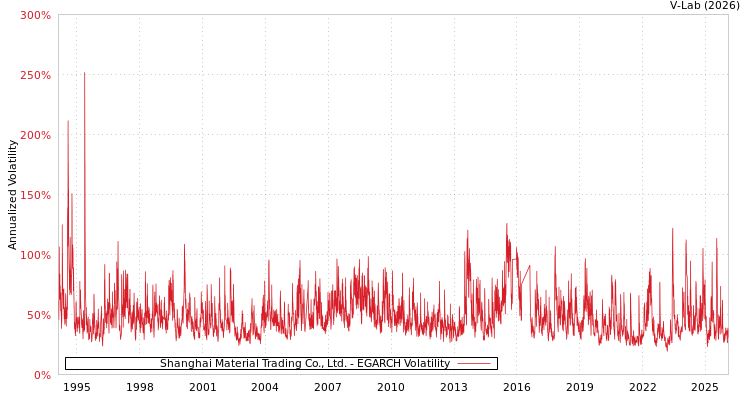 graph of Shanghai Material Trading Co., Ltd. EGARCH