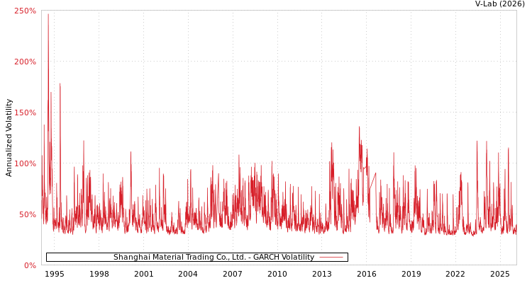 graph of Shanghai Material Trading Co., Ltd. GARCH