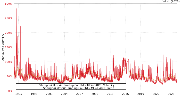 graph of Shanghai Material Trading Co., Ltd. MF2-GARCH