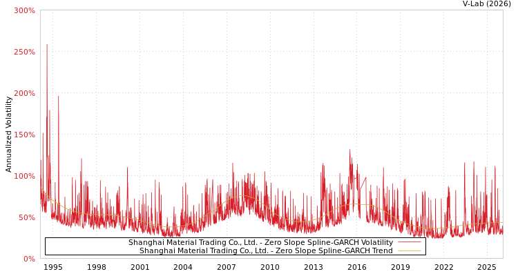 graph of Shanghai Material Trading Co., Ltd. S0GARCH