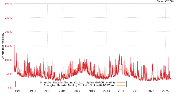 graph of Shanghai Material Trading Co., Ltd. SGARCH