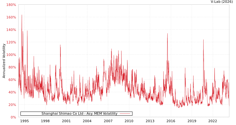 graph of Shanghai Shimao Co Ltd AMEM