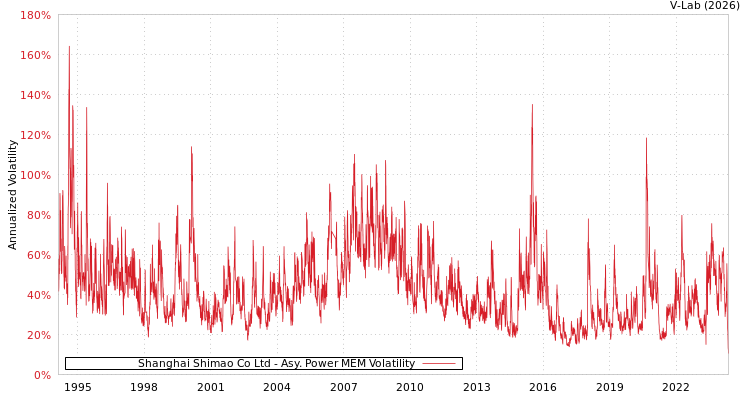 graph of Shanghai Shimao Co Ltd APMEM