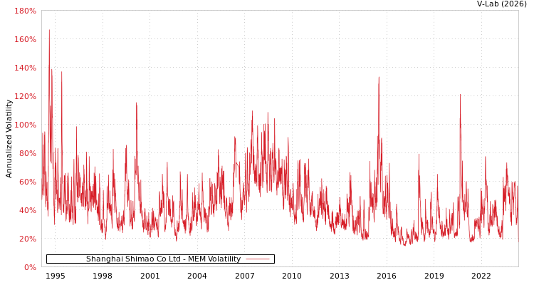 graph of Shanghai Shimao Co Ltd MEM