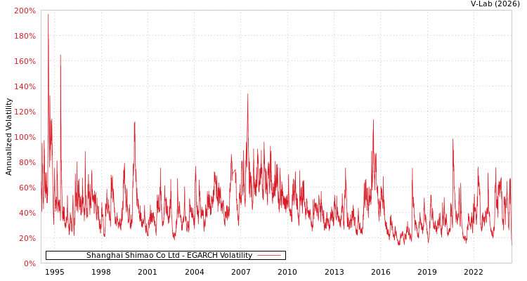 graph of Shanghai Shimao Co Ltd EGARCH