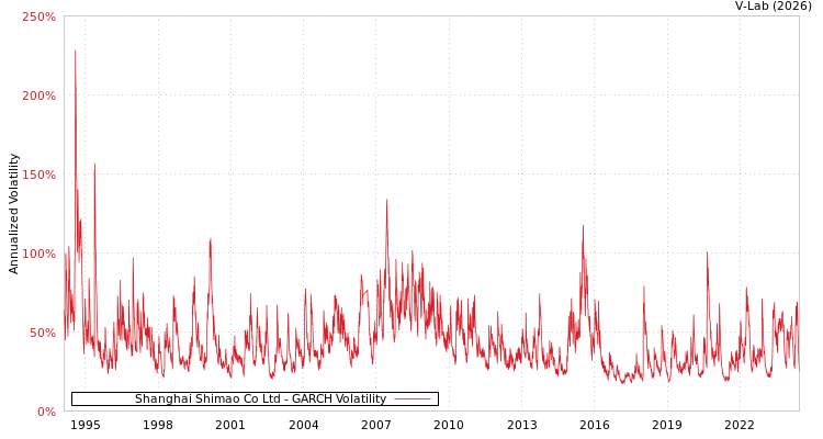 graph of Shanghai Shimao Co Ltd GARCH