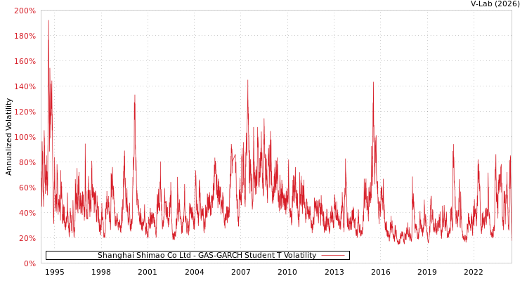 graph of Shanghai Shimao Co Ltd GAS-GARCH-T