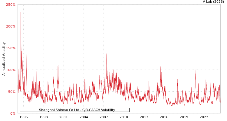 graph of Shanghai Shimao Co Ltd GJR-GARCH