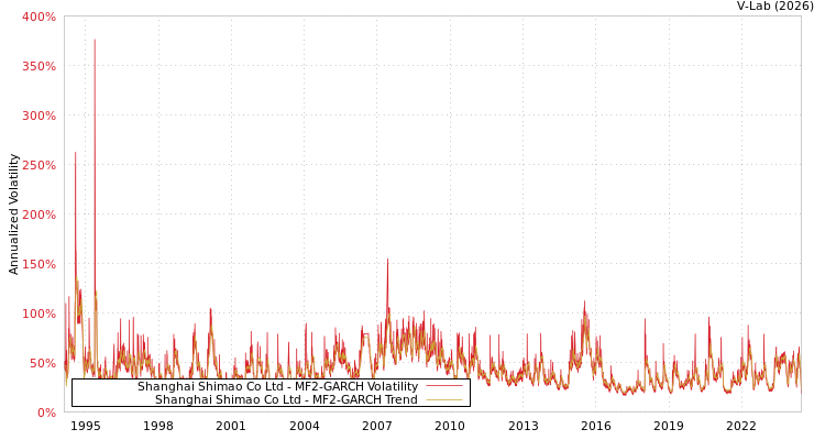graph of Shanghai Shimao Co Ltd MF2-GARCH