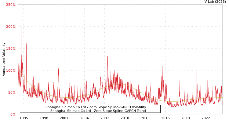 graph of Shanghai Shimao Co Ltd S0GARCH