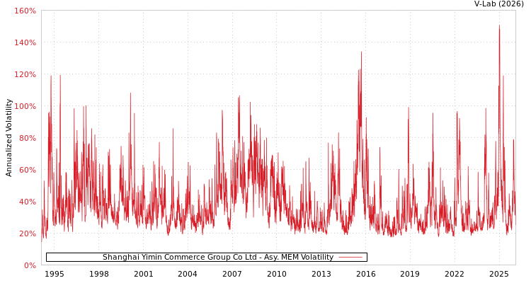 graph of Shanghai Yimin Commerce Group Co Ltd AMEM