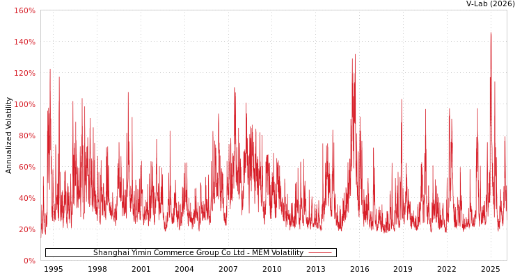 graph of Shanghai Yimin Commerce Group Co Ltd MEM