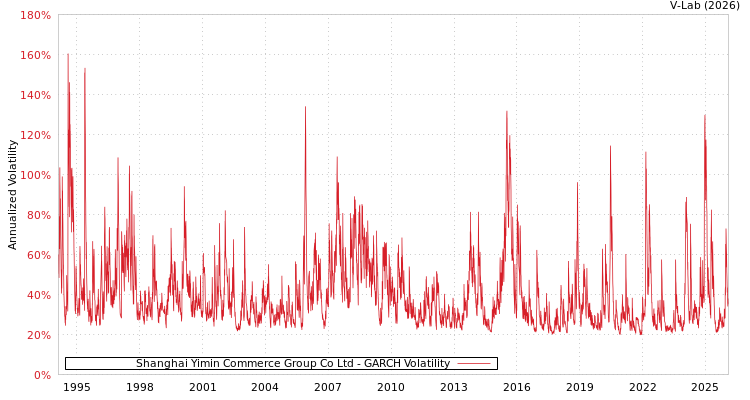graph of Shanghai Yimin Commerce Group Co Ltd GARCH
