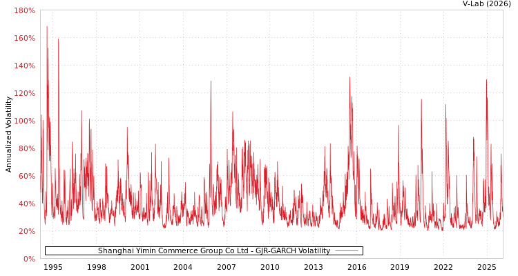 graph of Shanghai Yimin Commerce Group Co Ltd GJR-GARCH