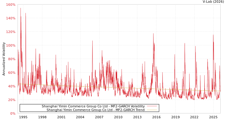 graph of Shanghai Yimin Commerce Group Co Ltd MF2-GARCH