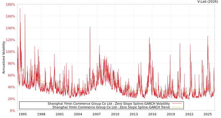 graph of Shanghai Yimin Commerce Group Co Ltd S0GARCH