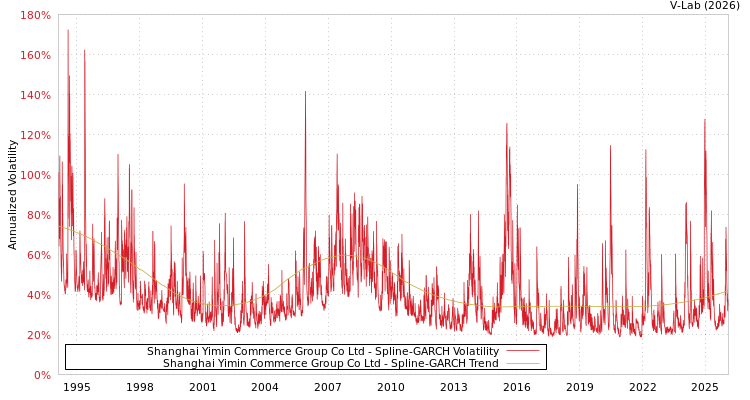graph of Shanghai Yimin Commerce Group Co Ltd SGARCH