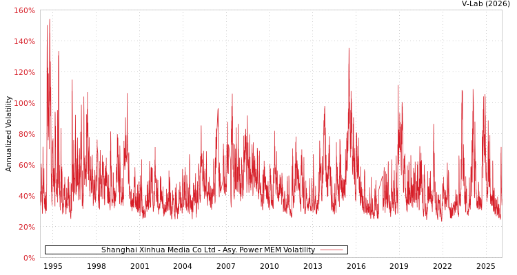 graph of Shanghai Xinhua Media Co Ltd APMEM