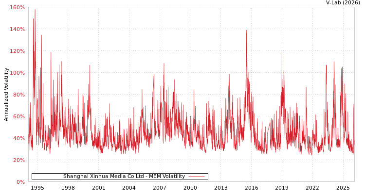graph of Shanghai Xinhua Media Co Ltd MEM