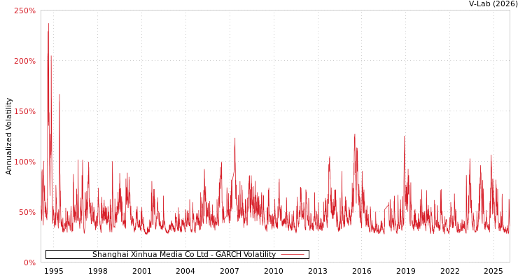 graph of Shanghai Xinhua Media Co Ltd GARCH
