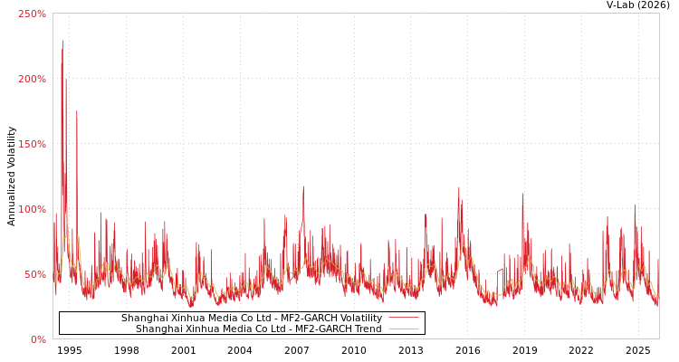 graph of Shanghai Xinhua Media Co Ltd MF2-GARCH